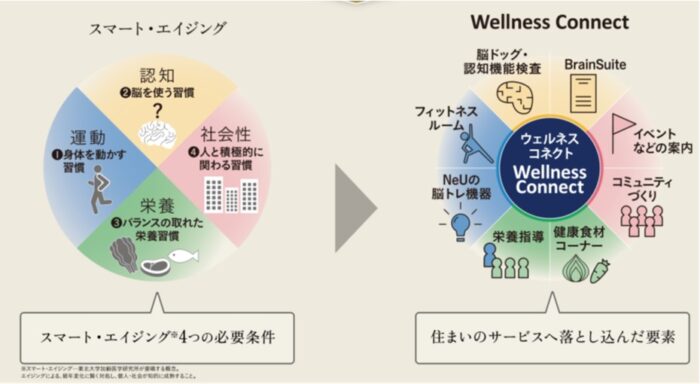スマート・エイジングの思想をサービス化した健康支援マンションが仙台に登場！