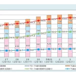 年齢別就業者数と就業率